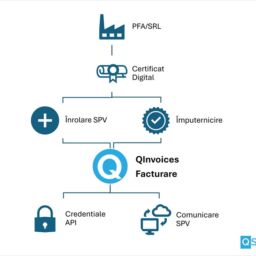 Integrare e-Factura cu SPV