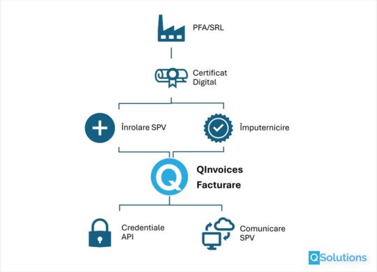 Integrare e-Factura cu SPV